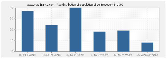 Age distribution of population of Le Brévedent in 1999